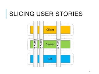 SLICING USER STORIES
31
 