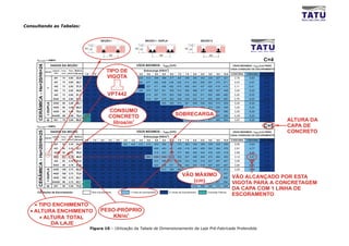 Consultando as Tabelas:


                                                                                           SEÇÃO I                                  SEÇÃO I - DUPLA                                    SEÇÃO II
                                                                                 C                                            C                                             C
                                                                           Ht 20                                           Ht 20                                      Ht    20

                                                                                                  40                                             50                                           42
     fCK-CAPA = 20MPa                                                                                                                                                                                                                   C=4
                                         DADOS DA SEÇÃO                                                                    VÃOS MÁXIMOS - LMÁX.(cm)
     CERÂMICA - He=20/Ht=24




                                                                                                                                                                                                                   VÃOS MÁXIMOS - LMÁX.(cm) PARA

                              SEÇÃO
                                          VIGOTA
                                           TIPO
                                                   Cons.
                                                      2
                                                           Peso
                                                              2
                                                                  M.R.U.
                                                   (l/m ) (KN/m ) KN.m/m
                                                                           1,0       1,5   2,0
                                                                                                 TIPO DE
                                                                                                  2,5 3,0 3,5        4,0     4,5
                                                                                                                                   Sobrecarga (KN/m 2)
                                                                                                                                     5,0   5,5    6,0    6,5    7,0   7,5        8,0   8,5    9,0    9,5   10,0
                                                                                                                                                                                                                  CADA CONDIÇÃO DE ESCORAMENTO

                                                                                                                                                                                                                  0 ESCORA   1 ESCORA 2 ESCORAS
                                           421      73     2,92   22,9     520       520   520   VIGOTA
                                                                                                 501 479 459        442      426    412    399    388    377    367   358        350   342   334    327    321      2,76       4,83      5,20
                                           431      73     2,92   30,7     600       600   600   580    554   531   511      493    477    462    448    436   425    414        404   395   387    379    371      3,03       4,97      6,00
                                           432      73     2,92   37,5     670       670   670   641    612   587   565      545    527    511    496    482   470    458        447   437   428    419    410      3,11      5,41       6,70
                                    I
                              I




                                           442      73     2,92   44,6     795       778   735   699    668   641   616      594    575    557    541    526    512   500        488   477   466    457    448      3,20       6,20      7,77
                                           443      73     2,92   51,2     795       795   788   VPT442
                                                                                                 749 716 686        660      637    616    597    579    563    549   535        522   511   500    489    480      3,20       6,20      7,95
                                          E443      70     2,92   51,2     888       833   788   749    716   686   660      637    616    597    579    563    549   535        522   511   500    489    480      3,79       6,20      8,68
                                          432D      95     3,49   59,1     670       670   670   670    670   670   670      661    640    622    605    589    574   561        548   536   525    515    505      3,20       6,20      6,70
                              I- DUPLA




                                          442D      95     3,49   69,5     795       795   795   795    795   768   741      716    694    674    656    639    623   608        594   582   570    558    548      3,20       6,20      7,95
                                          443D      95     3,49   79,4     795       795   795    CONSUMO 766
                                                                                                 795 795 795 792                    742    721    701    683    666   650        635   622   609    597    586      3,20       6,20      7,95

                                                                                                 CONCRETO                                                      SOBRECARGA
                              -




                                         E443D      89     3,49   79,4     1035 979        931   889 853 821 792 766                742    721    701    683    666 650 635 622 609                 597    586      4,39       6,20     10,00
                                           631      75     3,06   69,0     1013 953        903   859 822 789 759 733                709    688    668    650    633   618        603   590   577    565    554      3,87       6,20     10,00      ALTURA DA
                              II




                                                                                                    litros/m2
     fCK-CAPA = 20MPa                                                                                                                                                                                                                   C=5        CAPA DE
                                         DADOS DA SEÇÃO                                                                    VÃOS MÁXIMOS - LMÁX.(cm)                                                                                                CONCRETO
     CERÂMICA - He=20/Ht=25




                                                                                                                                                                                                                   VÃOS MÁXIMOS - LMÁX.(cm) PARA
                                                                                                                                                                                                                  CADA CONDIÇÃO DE ESCORAMENTO
                              SEÇÃO
                                          VIGOTA   Cons.   Peso   M.R.U.                                                           Sobrecarga (KN/m 2)
                                                      2       2
                                           TIPO    (l/m ) (KN/m ) KN.m/m
                                                                           1,0       1,5   2,0    2,5   3,0   3,5    4,0     4,5     5,0   5,5    6,0    6,5    7,0   7,5        8,0   8,5    9,0    9,5   10,0   0 ESCORA   1 ESCORA 2 ESCORAS
                                           421      83     3,16   24,0     520       520   520   502    481   462   445      430    416    403    392    381    372   363        354   346   339    332    326      2,65       4,64      5,20
                                           431      83     3,16   32,1     600       600   600   581    556   534   514      496    481    466    453    441    429   419        409   400   392    384    376      2,91       4,77      5,97
                                           432      83     3,16   39,6     670       670   670   645    617   593   571      551    534    518    503    490    477   466        455   445   435    426    418      2,99       5,20      6,51
                              I




                                           442      83     3,16   46,9     795       778   737   702    672   646   622      601    581    564    548    533    520   507        495   484   474    464    455      3,12       5,97      7,47
                                           443      83     3,16   53,8     795       795   789   752    719   691   666      643    622    603    586    571    556   543        530   518   507    497    487      3,09       6,20      7,95
                                          E443      80     3,16   53,8     884       832   789   752    719   691   666      643    622    603    586    571    556   543        530   518   507    497    487      3,65       6,20      8,34
                                          432D     105     3,73   62,0     670       670   670   670    670   670   670      667    647    629    612    596    582   568        556   544   533    523    513      3,20       6,06      6,70
                              I- DUPLA




                                          442D
                                          443D
                                                   105
                                                   105
                                                           3,73
                                                           3,73
                                                                  73,0
                                                                  83,7
                                                                           795
                                                                           795
                                                                                     795
                                                                                     795
                                                                                           795
                                                                                           795
                                                                                                 795
                                                                                                 795
                                                                                                        795
                                                                                                        795
                                                                                                              774
                                                                                                              795
                                                                                                                    748
                                                                                                                    795
                                                                                                                             724
                                                                                                                             775
                                                                                                                                    702
                                                                                                                                    752
                                                                                                                                           682
                                                                                                                                           730
                                                                                                                                                  664
                                                                                                                                                  711
                                                                                                                                                         647
                                                                                                                                                         693   676
                                                                                                                                                                  VÃO MÁXIMO
                                                                                                                                                                631   617        603
                                                                                                                                                                   660 646 632 619 607
                                                                                                                                                                                       590   579    567    557
                                                                                                                                                                                                           596
                                                                                                                                                                                                                    3,20       6,20
                                                                                                                                                                                                                   VÃO ALCANÇADO POR ESTA
                                                                                                                                                                                                                    3,20 6,20 7,95
                                                                                                                                                                                                                                         7,95


                                    I                                                                                                                                   (cm)                                       VIGOTA PARA A CONCRETAGEM
                              -




                                         E443D      99     3,73   83,7     1035 982        936   896    860   829   801      775    752    730    711    693   676 660 646 632 619 607                     596      4,24 6,20 9,71
                                           631      85     3,30   72,6     1010 953        905   864    827   795   766      741    717    696    677    659    642   627        612   599   586    575    564      3,72 6,20 10,00
                              II




                                                                                                                                                                                                                   DA CAPA COM 1 LINHA DE
     Condições de Escoramento:                                                       Sem Escoramento                1 Linha de Escoramento              2 Linhas de Escoramento              Consultar Fábrica
                                                                                                                                                                                                                   ESCORAMENTO

    • TIPO ENCHIMENTO
  • ALTURA ENCHIMENTO                                                                      PESO-PRÓPRIO
      • ALTURA TOTAL                                                                           KN/m2
          DA LAJE
                                                                                                                          11
                                                                                 Figura 10 – Utilização da Tabela de Dimensionamento da Laje Pré-Fabricada Protendida
 
