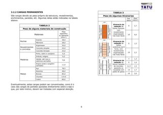 3.2.2 CARGAS PERMANENTES                                                                                                     TABELA 3
São cargas devido ao peso-próprio da estrutura, revestimentos,                                 Peso de algumas Alvenarias
enchimentos, paredes, etc. Algumas delas estão indicadas na tabela                                                                              Esp.     Peso
abaixo:                                                                                                                                         bloco   (KN/m2)
                                                                                               ESP.

                                                                                                                              Alvenaria de
                                TABELA 2                                                                                                         9       2,7




                                                                          REVEST. ARGAMASSA




                                                                                                       REVEST. ARGAMASSA
                                                                                                                               vedação de
           Peso de alguns materiais de construção                                                                            tijolos maciços,




                                                                              ESP.=20mm




                                                                                                           ESP.=20mm
                                                                                                                                    com
                                                        Peso                                                                   revestimento
                                                      específico                                                               argamassado
                         Materiais                   ou aparente
                                                                                                                                                 19      4,0
                                                                                                                             nas duas faces
                                                       (KN/m3)
                          Granito                       28,0                                   ESP.
         Rochas                                                                                                               Alvenaria de
                          Mármore                       28,0                                                                   vedação de        9       1,5




                                                                          REVEST. ARGAMASSA




                                                                                                      REVEST. ARGAMASSA
                          Argamassa                     20,0                                                                      tijolos




                                                                              ESP.=20mm




                                                                                                          ESP.=20mm
         Revestimentos                                                                                                       cerâmicos de 8
                          Concreto simples              24,0                                                                    furos, com
         e concretos
                          Concreto Armado               25,0                                                                  revestimento
                                                                                                                              argamassado        19      2,3
                          Pinho, cedro e cerejeira       6,0
                                                                                                                             nas duas faces
                          Imbuia, mogno,                 6,5
                          Jatobá, ipê-roxo e                                                                                                     7       1,3
         Madeiras




                                                                         REVEST. PASTA GESSO




                                                                                                       REVEST. PASTA GESSO
                                                         9,6                                                                 Alvenaria de
                          cabriúva-vermelha
                                                                                                                              vedação de         9       1,4
                          Angico-preto e angelim-                                                                            blocos vazados




                                                                              ESP.=4mm




                                                                                                            ESP.=4mm
                                                        11,0
                          vermelho                                                                                            de concreto,      11,5     1,5
                          Aço                           78,5                                                                  aparente ou
                                                                                                                             revestida com       14      1,7
                          Alumínio                      28,0                                                                 pasta de gesso
         Metais           Bronze                        85,0                                                                                     19      2,0

                          Chumbo                       114,0
                          Cobre                         89,0


Eventualmente, estas cargas podem ser concentradas, como é o
caso das cargas de paredes apoiadas diretamente sobre a laje e
que, por este motivo, devem ser tratadas com especial atenção.




                                                                     6
 
