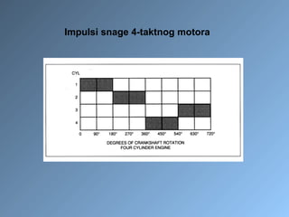 Impulsi snage 4-taktnog motora
 