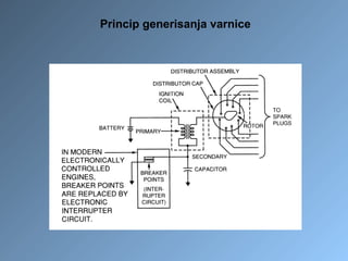 Princip generisanja varnice
 