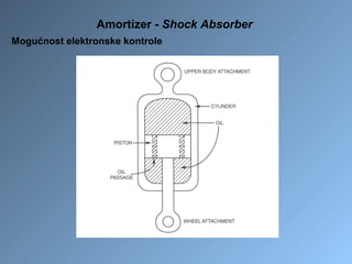 Amortizer - Shock Absorber
Mogućnost elektronske kontrole
 