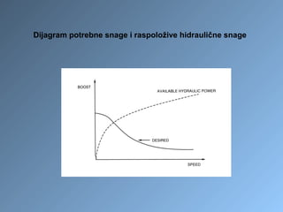 Dijagram potrebne snage i raspoložive hidraulične snage
 