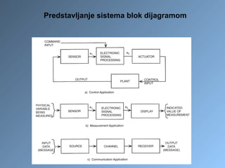 Predstavljanje sistema blok dijagramom
 