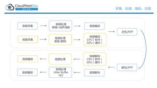 ɼ롢װ
/RTP
Ƶ
CPU
GPUӲ
Ƶ Ƶ
Ƶ
Jitter Buffer
FEC
Ƶ Ƶ
Ƶɼ
Ƶ
+
Ƶɼ
/RTP
Ƶ
Ƶ
ü/ת
Ƶ
CPU
GPUӲ
Ƶɼ
Ƶ
ü/ת
 