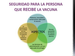 SEGURIDAD PARA LA PERSONA
QUE RECIBE LA VACUNA
Potencia, inocuidad y
conservación adecuada
la vacuna
Manejo
apropiado
de frascos
multidosis
abiertos
Las técnicas de
administración y el uso
adecuado de jeringas
La
reevaluación
de la calidad
de una
vacuna ante
la sospecha
de un
problema
operativo
ASPECTOS
 