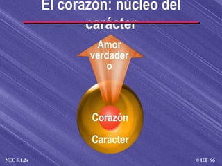 © IEF 96NEC 5.1.2s
El corazón: núcleo del
carácter
Carácter
Corazón
Amor
verdader
o
 