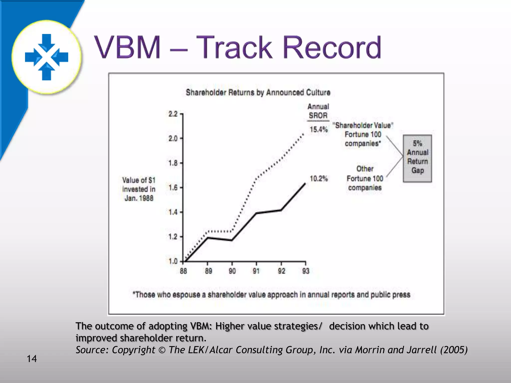 14

The outcome of adopting VBM: Higher value strategies/ decision which lead to
improved shareholder return.
Source: Copyright © The LEK/Alcar Consulting Group, Inc. via Morrin and Jarrell (2005)

 