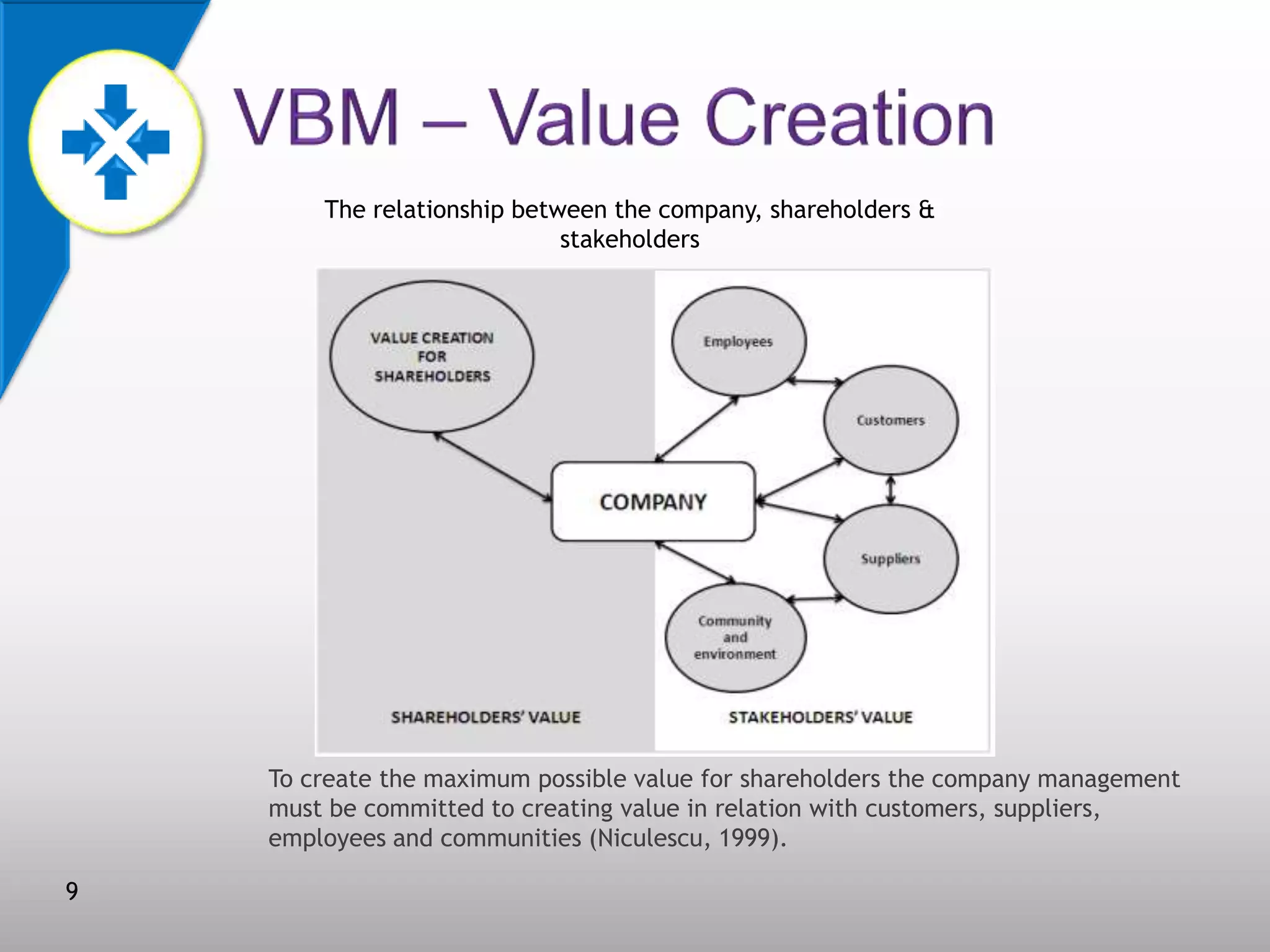 The relationship between the company, shareholders &
stakeholders

To create the maximum possible value for shareholders the company management
must be committed to creating value in relation with customers, suppliers,
employees and communities (Niculescu, 1999).
9

 