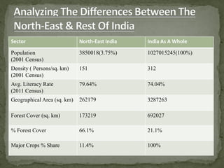 Sector North-East India India As A Whole
Population
(2001 Census)
3850018(3.75%) 1027015245(100%)
Density ( Persons/sq. km)
(2001 Census)
151 312
Avg. Literacy Rate
(2011 Census)
79.64% 74.04%
Geographical Area (sq. km) 262179 3287263
Forest Cover (sq. km) 173219 692027
% Forest Cover 66.1% 21.1%
Major Crops % Share 11.4% 100%
 
