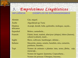 3. Empréstimos Lingüísticos
INFLUÊNCIA EXEMPLOS DE ESTRANGEIRISMOS
Alemão Gás, níquel.
Árabe Algodão(al-qu Tun);
Dialetos
africanos
Acarajé, dendê, fubá, quilombo, moleque, caçula... 
Espanhol Bolero, castanhola...
Francês Paletó, boné, matinê, abat-jour (abajur), bâton (batom),
cabaret (cabaré), maiô...
Inglês Show, software, hamburger, deletar...
Italiano Macarrão, piano, soneto, bandido, ária, camarim,
partitura, lasanha...
Tupi Nomes de animais e plantas: tatu, arara, jibóia, caju,
maracujá...
Nomes de lugares: Ipanema, Copacabana...
Nomes de pessoas: Ubirajara, Iracema..
 