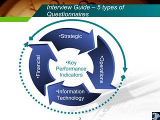 Interview Guide – 5 types of Questionnaires Strategic Financial Information Technology Operations Key Performance Indicators 