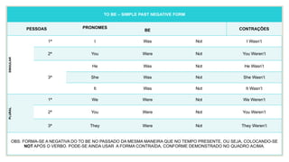 TO BE – SIMPLE PAST NEGATIVE FORM
PESSOAS PRONOMES
BE CONTRAÇÕES
SINGULAR
1ª I Was Not I Wasn’t
2ª You Were Not You Weren’t
3ª
He Was Not He Wasn’t
She Was Not She Wasn’t
It Was Not It Wasn’t
PLURAL
1ª We Were Not We Weren’t
2ª You Were Not You Weren’t
3ª They Were Not They Weren’t
OBS: FORMA-SE A NEGATIVA DO TO BE NO PASSADO DA MESMA MANEIRA QUE NO TEMPO PRESENTE, OU SEJA, COLOCANDO-SE
NOT APÓS O VERBO. PODE-SE AINDA USAR A FORMA CONTRAÍDA, CONFORME DEMONSTRADO NO QUADRO ACIMA.
 