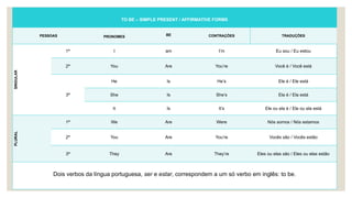 TO BE – SIMPLE PRESENT / AFFIRMATIVE FORMS
PESSOAS PRONOMES BE CONTRAÇÕES TRADUÇÕES
SINGULAR
1ª I am I’m Eu sou / Eu estou
2ª You Are You’re Você é / Você está
3ª
He Is He’s Ele é / Ele está
She Is She’s Ela é / Ela está
It Is It’s Ele ou ela é / Ele ou ela está
PLURAL
1ª We Are Were Nós somos / Nós estamos
2ª You Are You’re Vocês são / Vocês estão
3ª They Are They’re Eles ou elas são / Eles ou elas estão
Dois verbos da língua portuguesa, ser e estar, correspondem a um só verbo em inglês: to be.
 