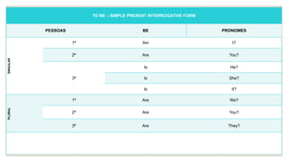 TO BE – SIMPLE PRESENT INTERROGATIVE FORM
PESSOAS BE PRONOMES
SINGULAR
1ª Am I?
2ª Are You?
3ª
Is He?
Is She?
Is It?
PLURAL
1ª Are We?
2ª Are You?
3ª Are They?
 