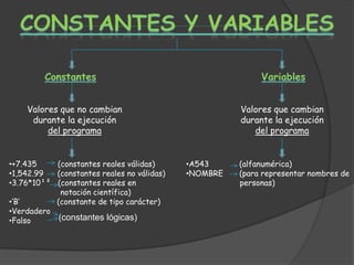 Valores que no cambian                            Valores que cambian
     durante la ejecución                             durante la ejecución
         del programa                                    del programa


•+7.435    (constantes reales válidas)      •A543     (alfanumérica)
•1,542.99  (constantes reales no válidas)   •NOMBRE   (para representar nombres de
•3.76*10¹² (constantes reales en                      personas)
             notación científica)
•‘B‘       (constante de tipo carácter)
•Verdadero
•Falso      (constantes lógicas)
 