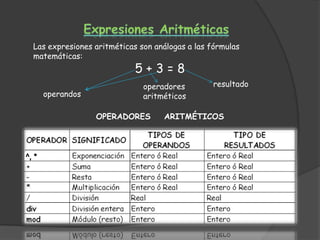Las expresiones aritméticas son análogas a las fórmulas
matemáticas:
                           5+3=8
                             operadores        resultado
  operandos                  aritméticos

                OPERADORES        ARITMÉTICOS
 
