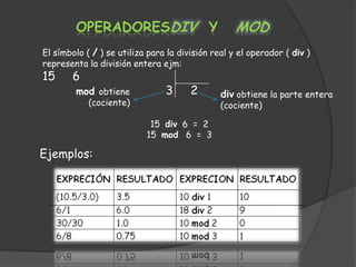 OPERADORESDIV Y                            MOD
El símbolo ( / ) se utiliza para la división real y el operador ( div )
representa la división entera ejm:
15     6
        mod obtiene             3      2       div obtiene la parte entera
            (cociente)                         (cociente)

                            15 div 6 = 2
                           15 mod 6 = 3

Ejemplos:
 