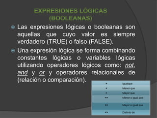  Las expresiones lógicas o booleanas son
  aquellas que cuyo valor es siempre
  verdadero (TRUE) o falso (FALSE).
 Una expresión lógica se forma combinando
  constantes lógicas o variables lógicas
  utilizando operadores lógicos como: not,
  and y or y operadores relacionales de
  (relación o comparación).      =    Igualque
                                   <     Menor que
                                   >     Mayor que
                                  <=     Menor o igual que

                                  >=     Mayor o igual que

                                  <>     Distinto de
 