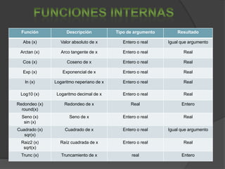 Función            Descripción          Tipo de argumento       Resultado

  Abs (x)         Valor absoluto de x        Entero o real    Igual que argumento

 Arctan (x)       Arco tangente de x         Entero o real           Real

  Cos (x)            Coseno de x             Entero o real           Real

  Exp (x)         Exponencial de x           Entero o real           Real

   ln (x)      Logaritmo neperiano de x      Entero o real           Real

 Log10 (x)      Logaritmo decimal de x       Entero o real           Real

Redondeo (x)       Redondeo de x                 Real               Entero
  round(x)
  Seno (x)            Seno de x              Entero o real           Real
   sin (x)
Cuadrado (x)        Cuadrado de x            Entero o real    Igual que argumento
   sqr(x)
  Raiz2 (x)      Raíz cuadrada de x          Entero o real           Real
   sqrt(x)
  Trunc (x)       Truncamiento de x              real               Entero
 