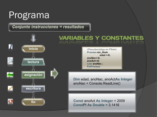 Programa


     inicio             //Pseudocódigo en PSeInt
                        Proceso sin_titulo
                                   edad <-0;
                        anoNac<-0;
                        anoAct<-0;
    lectura             Leer anoNac ;
                        FinProceso


   asignación
                Dim edad, anoNac, anoActAs Integer
                anoNac = Console.ReadLine()
   escritura


      fin       Const anoAct As Integer = 2009
                ConstPI As Double = 3.1416
 