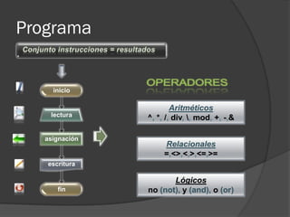 Programa


     inicio

                        Aritméticos
    lectura     ^, *, /, div, , mod, +, -,&

   asignación
                     Relacionales
                     =,<>,<,>,<=,>=
   escritura

                       Lógicos
      fin       no (not), y (and), o (or)
 