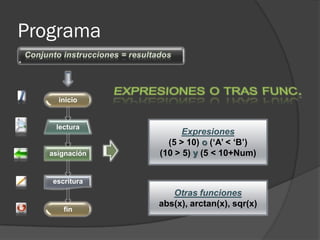 Programa


     inicio


    lectura
                      Expresiones
                  (5 > 10) o (‘A’ < ‘B’)
   asignación   (10 > 5) y (5 < 10+Num)


   escritura
                   Otras funciones
                abs(x), arctan(x), sqr(x)
      fin
 