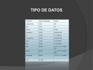 TIPO DE DATOS

TIPO DATO       ESPACIO MEMORIA   RANGO

unsigned char   8 bits            255

char            8 bits            127

short int       16 bits           32,767

unsigned int    32 bits           4,294,967,295

int             32 bits           2,147,483,647

unsigned long   32 bits           4,294,967,295

enum            16 bits           2,147,483,647

long            32 bits           2,147,483,647

float           32 bits           3.4 x 10- 3.4 x 10+38(6
                                  dec)

double          64 bits           1.7 x 10- 1.7*10+308(15
                                  dec)

long double     80 bits           3.4 x 10- 1.1 x 10+4932


void            sin valor
 