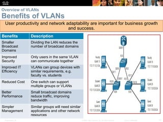 Vlans Guide vlans and what is it in CCNA Student Guide | PPTX