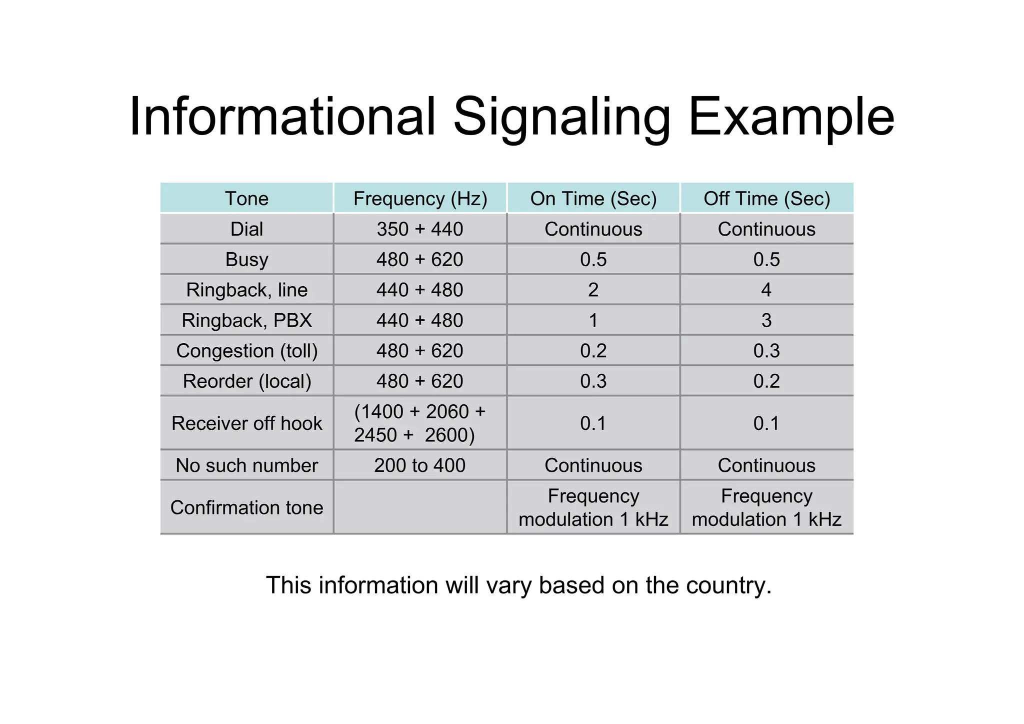 Informational Signaling Example
Frequency
modulation 1 kHz
Frequency
modulation 1 kHz
Confirmation tone
Continuous
Continuous
200 to 400
No such number
0.1
0.1
(1400 + 2060 +
2450 + 2600)
Receiver off hook
0.2
0.3
480 + 620
Reorder (local)
0.3
0.2
480 + 620
Congestion (toll)
3
1
440 + 480
Ringback, PBX
4
2
440 + 480
Ringback, line
0.5
0.5
480 + 620
Busy
Continuous
Continuous
350 + 440
Dial
Off Time (Sec)
On Time (Sec)
Frequency (Hz)
Tone
This information will vary based on the country.
 