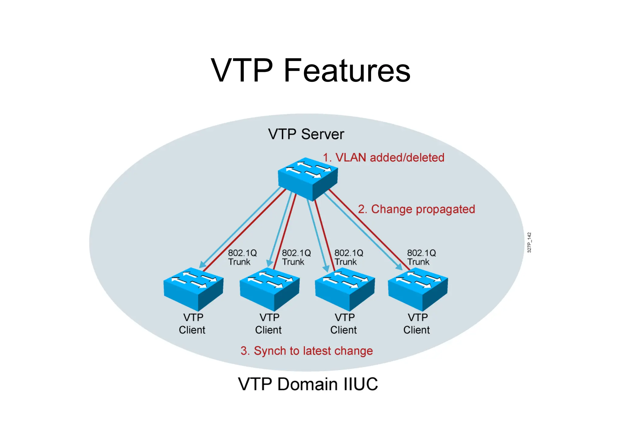 VTP Features
 