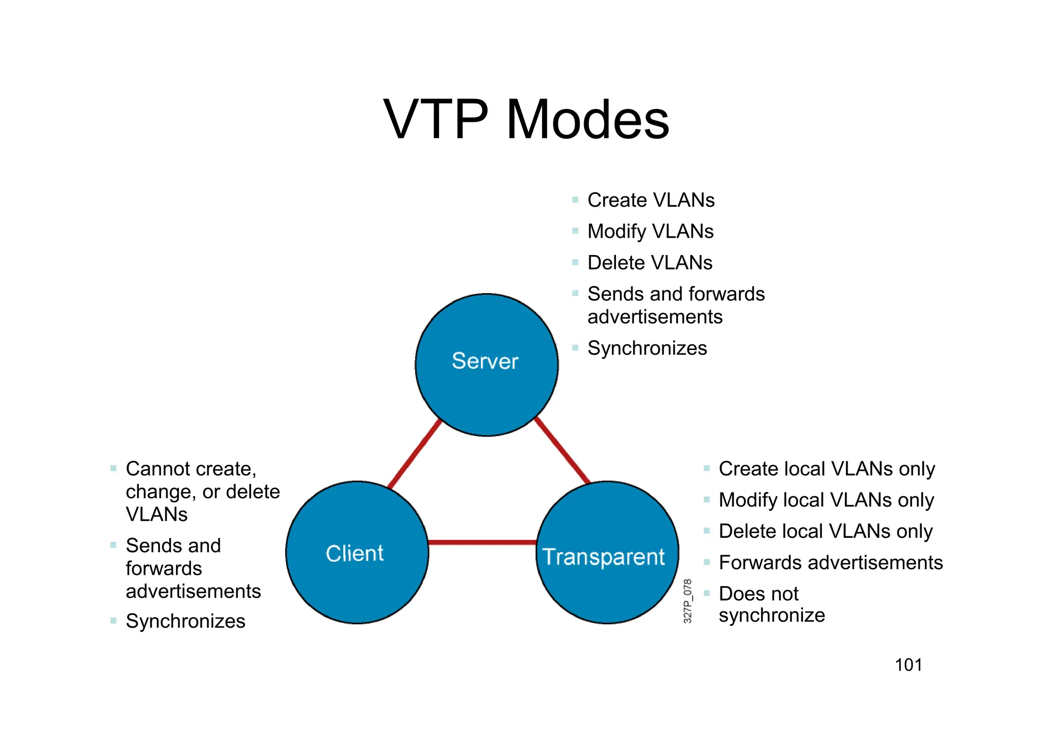 101
 Cannot create,
change, or delete
VLANs
 Sends and
forwards
advertisements
 Synchronizes
 Create VLANs
 Modify VLANs
 Delete VLANs
 Sends and forwards
advertisements
 Synchronizes
 Create local VLANs only
 Modify local VLANs only
 Delete local VLANs only
 Forwards advertisements
 Does not
synchronize
VTP Modes
 