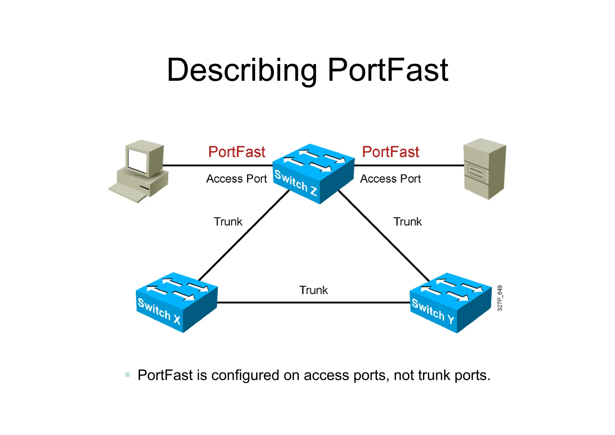 Describing PortFast
 PortFast is configured on access ports, not trunk ports.
 