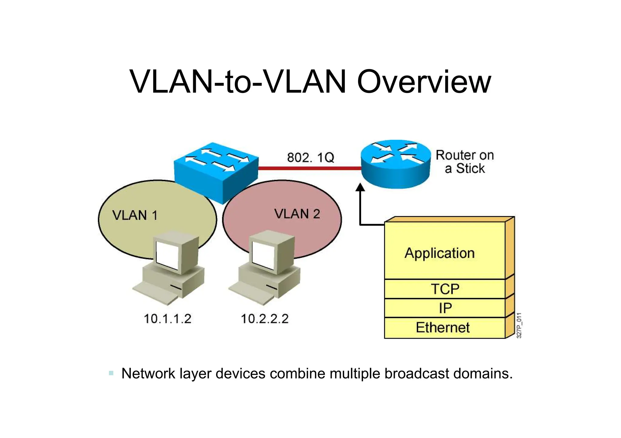 VLAN-to-VLAN Overview
 Network layer devices combine multiple broadcast domains.
 