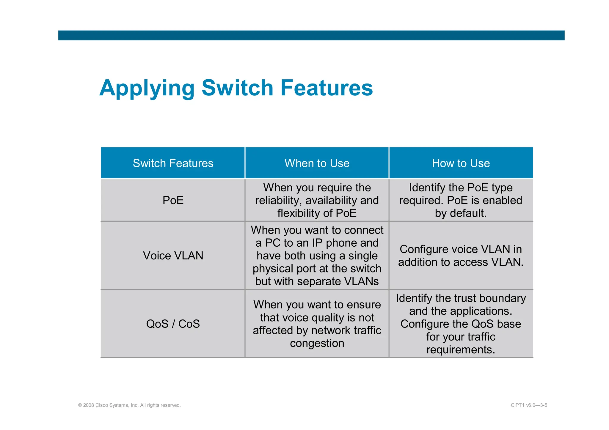 © 2008 Cisco Systems, Inc. All rights reserved. CIPT1 v6.0—3-5
Applying Switch Features
Switch Features When to Use How to Use
PoE
When you require the
reliability, availability and
flexibility of PoE
Identify the PoE type
required. PoE is enabled
by default.
Voice VLAN
When you want to connect
a PC to an IP phone and
have both using a single
physical port at the switch
but with separate VLANs
Configure voice VLAN in
addition to access VLAN.
QoS / CoS
When you want to ensure
that voice quality is not
affected by network traffic
congestion
Identify the trust boundary
and the applications.
Configure the QoS base
for your traffic
requirements.
 