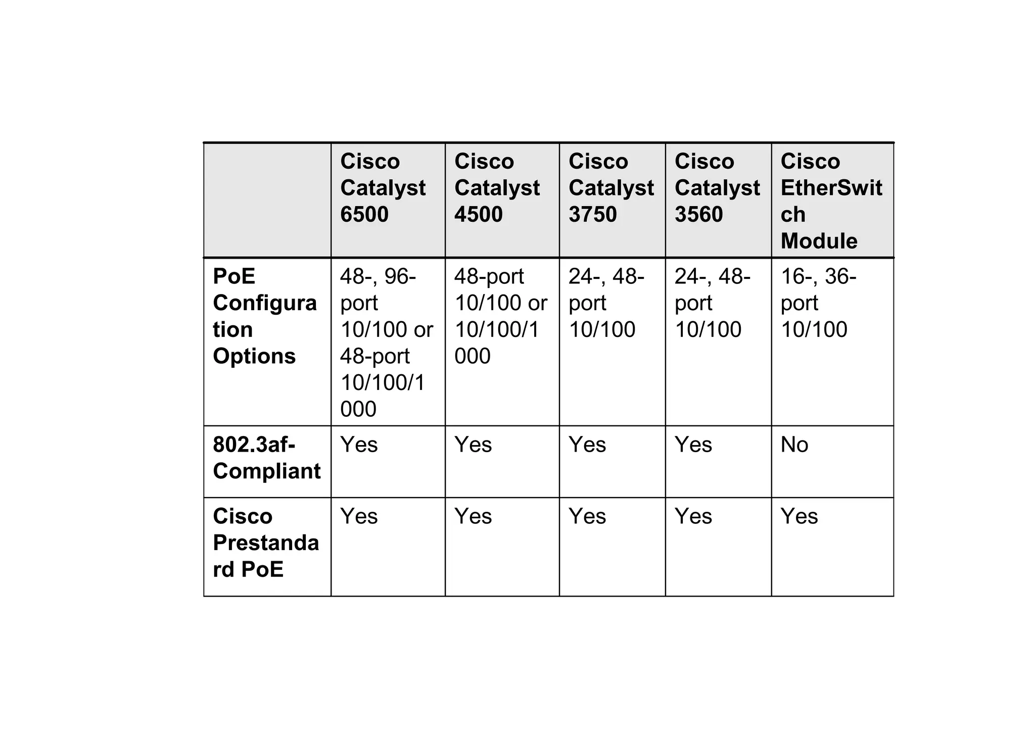 Yes
Yes
Yes
Yes
Yes
Cisco
Prestanda
rd PoE
No
Yes
Yes
Yes
Yes
802.3af-
Compliant
16-, 36-
port
10/100
24-, 48-
port
10/100
24-, 48-
port
10/100
48-port
10/100 or
10/100/1
000
48-, 96-
port
10/100 or
48-port
10/100/1
000
PoE
Configura
tion
Options
Cisco
EtherSwit
ch
Module
Cisco
Catalyst
3560
Cisco
Catalyst
3750
Cisco
Catalyst
4500
Cisco
Catalyst
6500
 