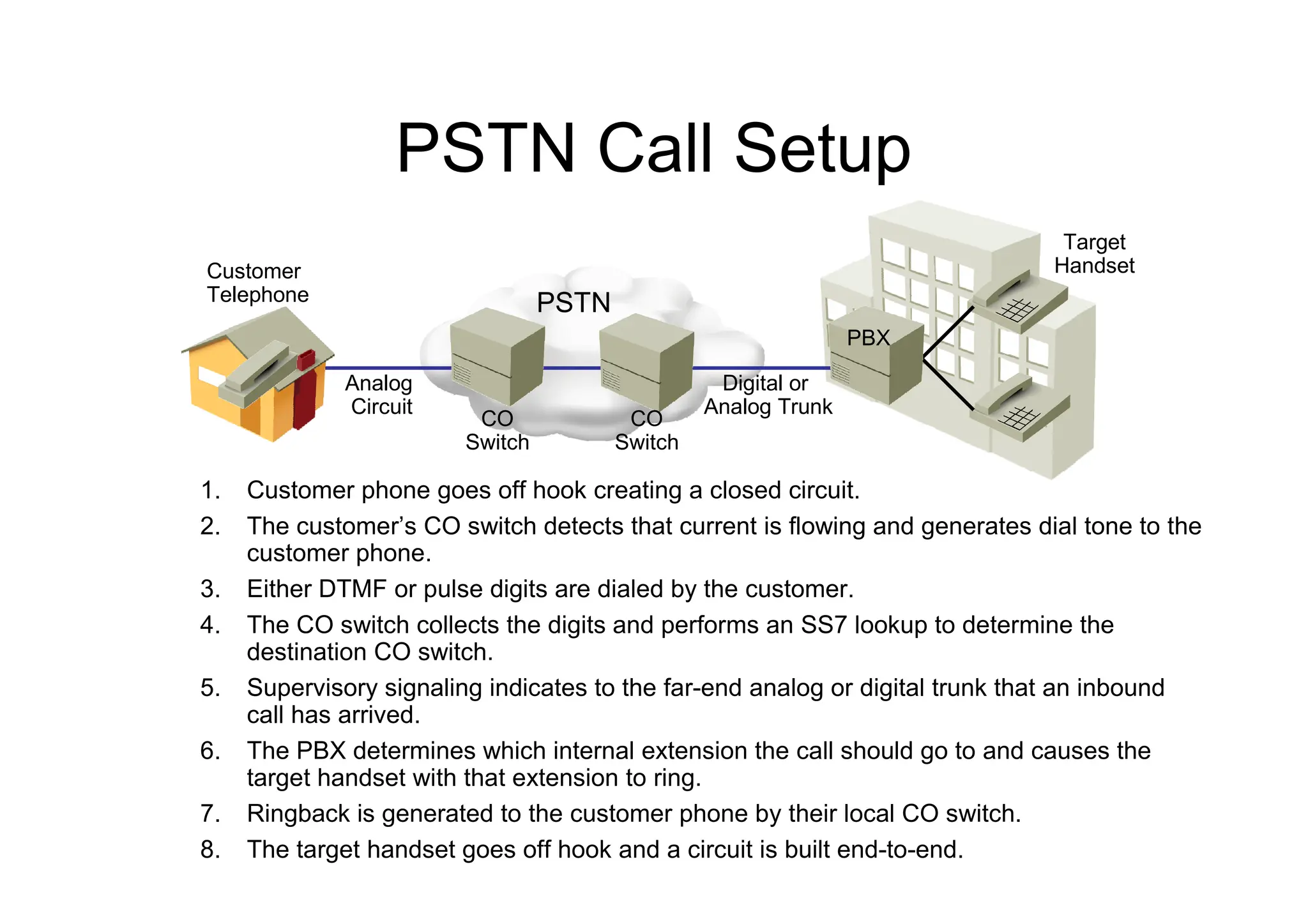 PSTN Call Setup
1. Customer phone goes off hook creating a closed circuit.
2. The customer’s CO switch detects that current is flowing and generates dial tone to the
customer phone.
3. Either DTMF or pulse digits are dialed by the customer.
4. The CO switch collects the digits and performs an SS7 lookup to determine the
destination CO switch.
5. Supervisory signaling indicates to the far-end analog or digital trunk that an inbound
call has arrived.
6. The PBX determines which internal extension the call should go to and causes the
target handset with that extension to ring.
7. Ringback is generated to the customer phone by their local CO switch.
8. The target handset goes off hook and a circuit is built end-to-end.
PSTN
Customer
Telephone
Analog
Circuit
Digital or
Analog Trunk
PBX
Target
Handset
CO
Switch
CO
Switch
 