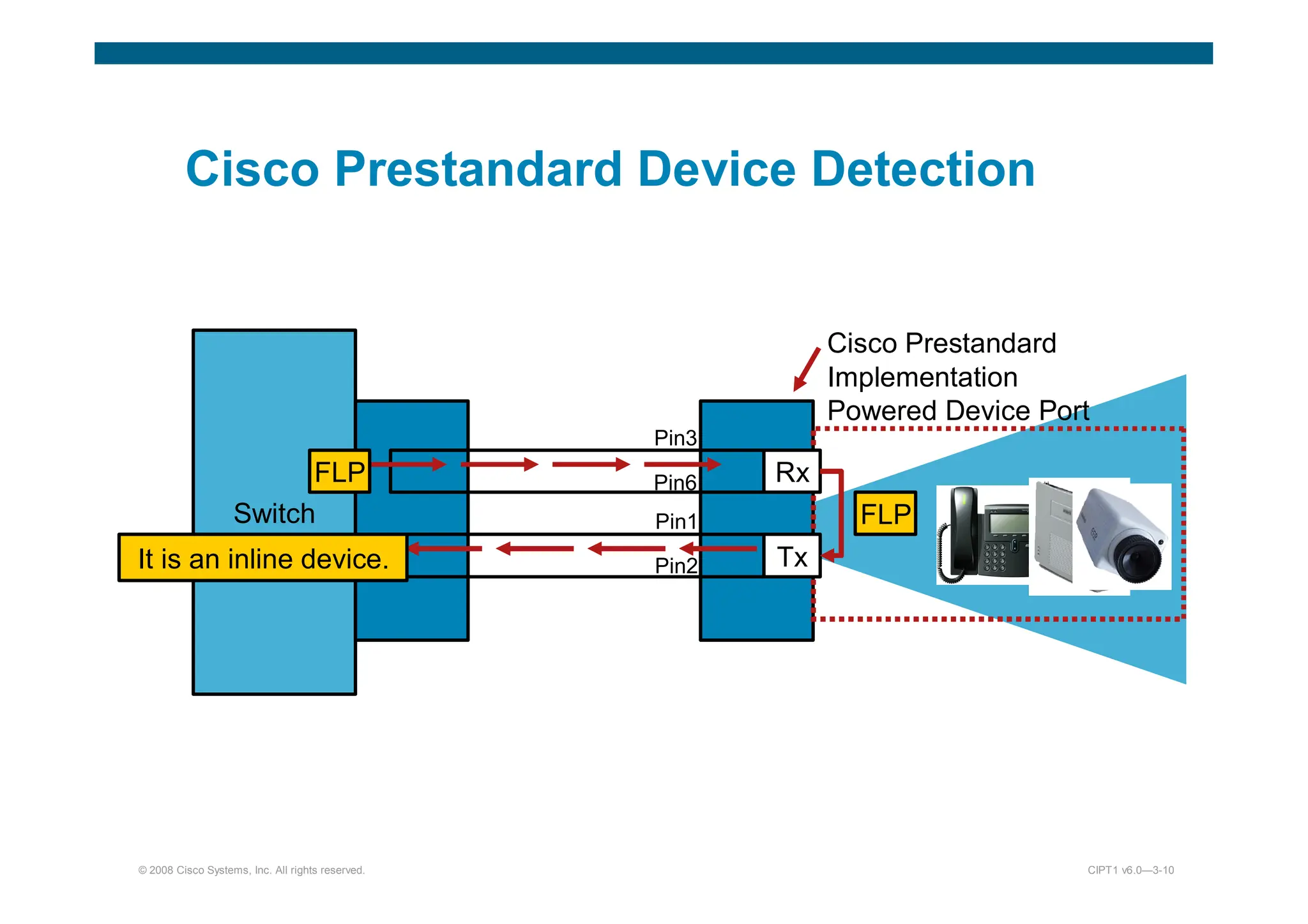 © 2008 Cisco Systems, Inc. All rights reserved. CIPT1 v6.0—3-10
Cisco Prestandard Device Detection
Switch
Cisco Prestandard
Implementation
Powered Device Port
Rx
Tx
FLP
FLP
It is an inline device.
Pin3
Pin6
Pin1
Pin2
 