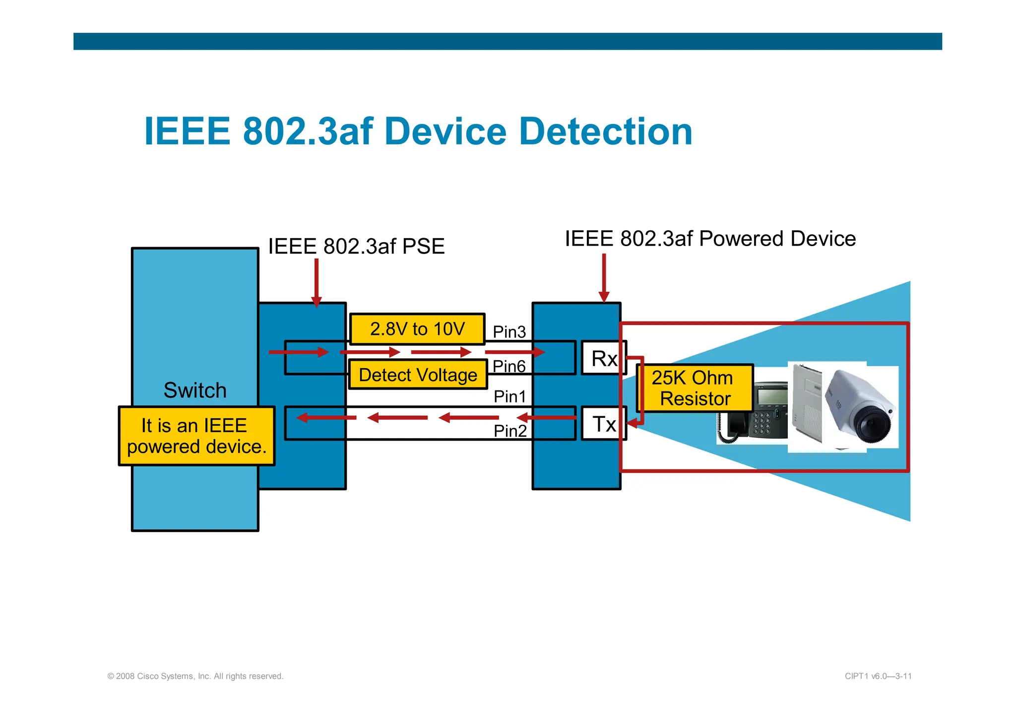 © 2008 Cisco Systems, Inc. All rights reserved. CIPT1 v6.0—3-11
IEEE 802.3af Device Detection
Switch
IEEE 802.3af Powered Device
Rx
Tx
Detect Voltage 25K Ohm
Resistor
It is an IEEE
powered device.
Pin3
Pin6
Pin1
Pin2
2.8V to 10V
IEEE 802.3af PSE
 