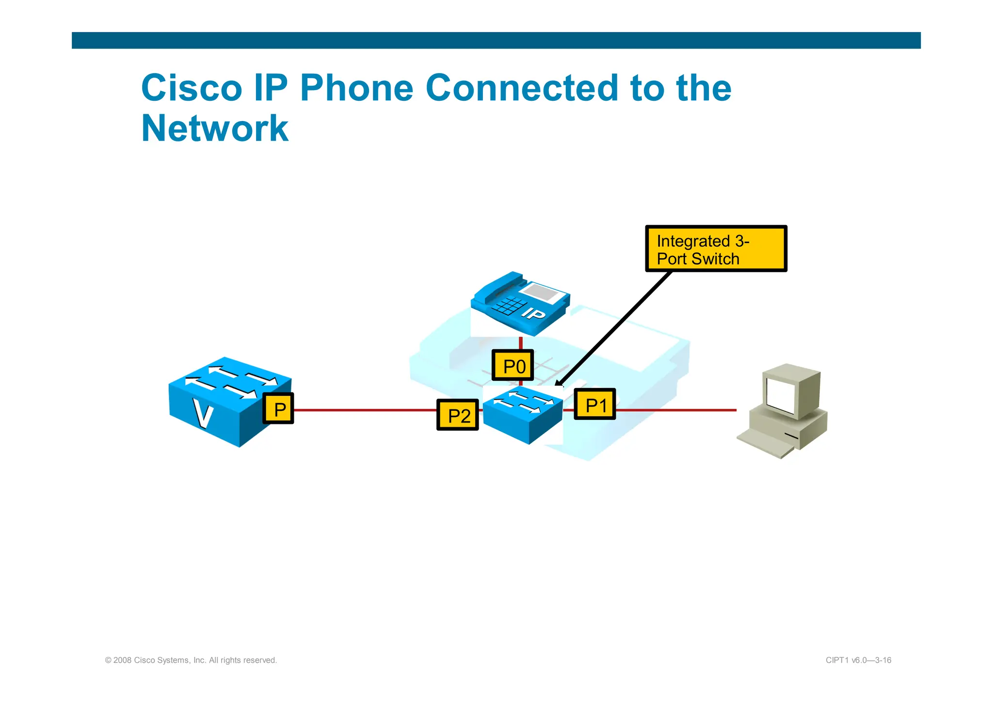 © 2008 Cisco Systems, Inc. All rights reserved. CIPT1 v6.0—3-16
Cisco IP Phone Connected to the
Network
P0
P1
P2
P
Integrated 3-
Port Switch
 