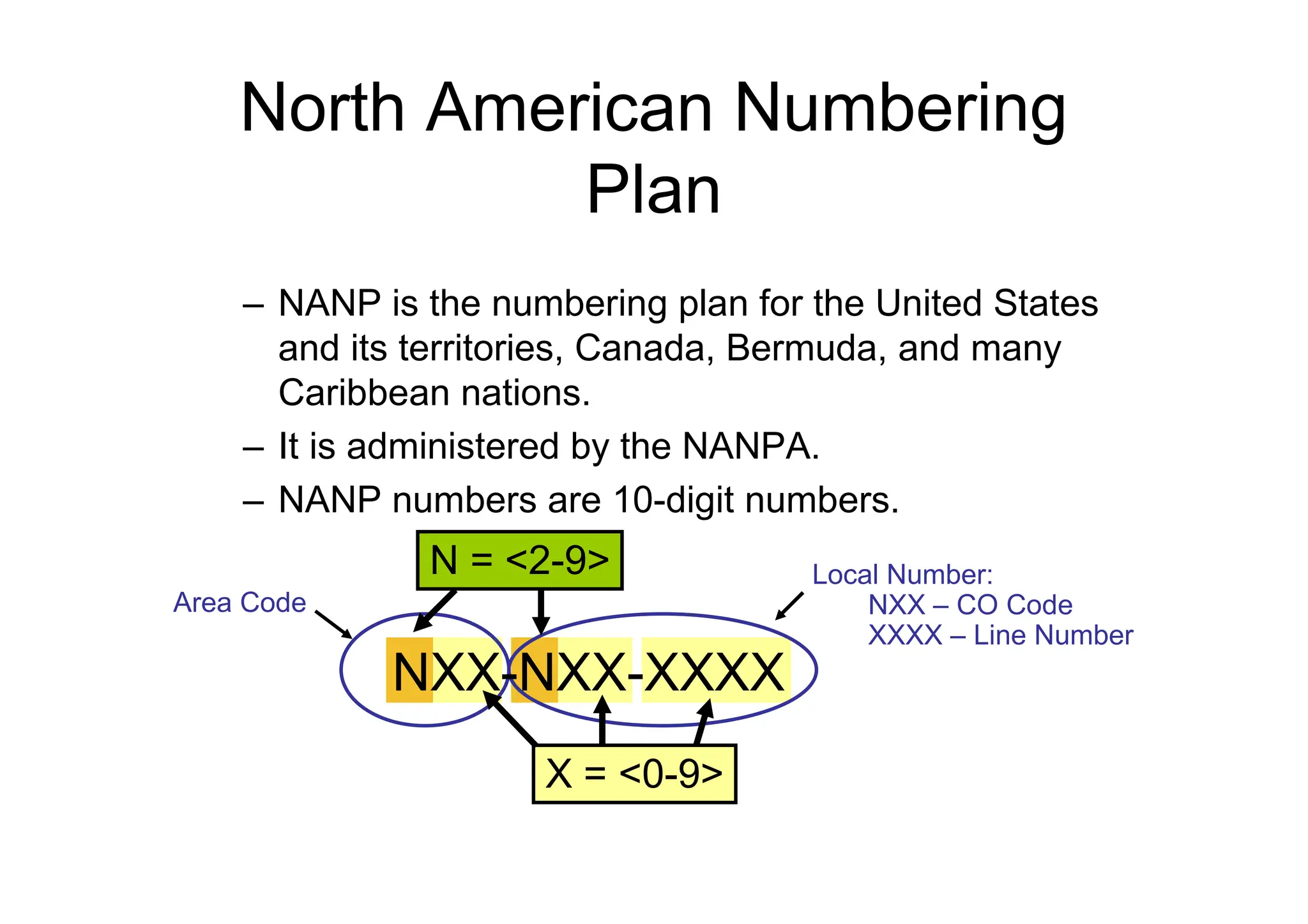 North American Numbering
Plan
– NANP is the numbering plan for the United States
and its territories, Canada, Bermuda, and many
Caribbean nations.
– It is administered by the NANPA.
– NANP numbers are 10-digit numbers.
X = <0-9>
Area Code
Local Number:
NXX – CO Code
XXXX – Line Number
N = <2-9>
NXX-NXX-XXXX
 