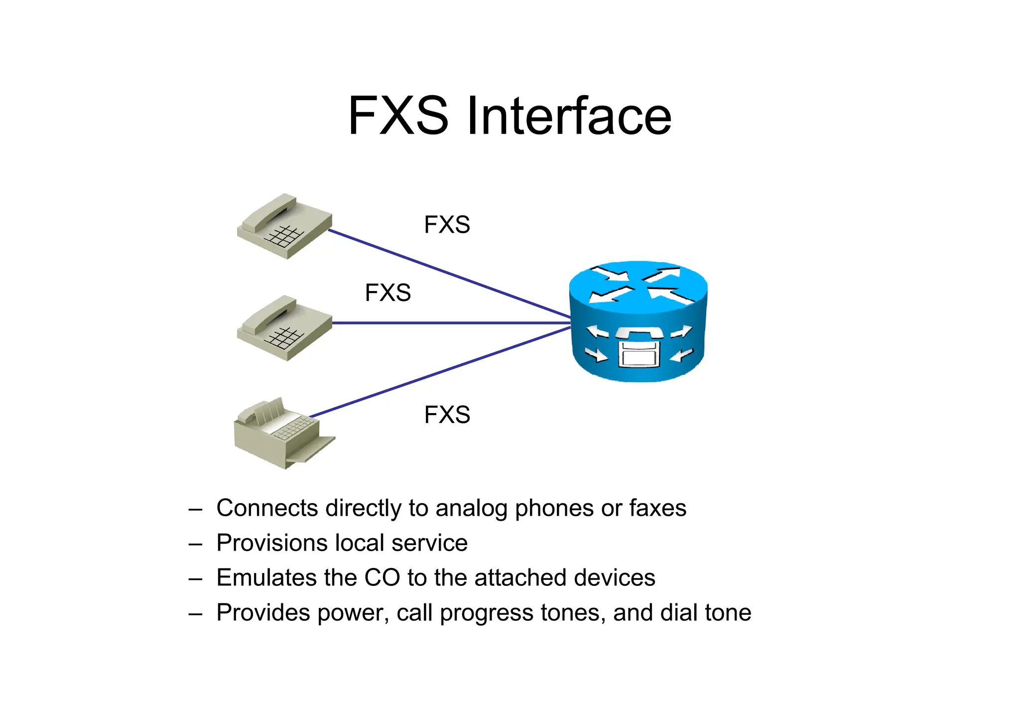 FXS Interface
– Connects directly to analog phones or faxes
– Provisions local service
– Emulates the CO to the attached devices
– Provides power, call progress tones, and dial tone
FXS
FXS
FXS
 