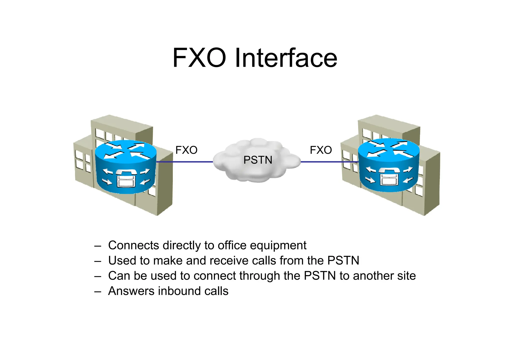 FXO Interface
– Connects directly to office equipment
– Used to make and receive calls from the PSTN
– Can be used to connect through the PSTN to another site
– Answers inbound calls
FXO FXO
PSTN
 