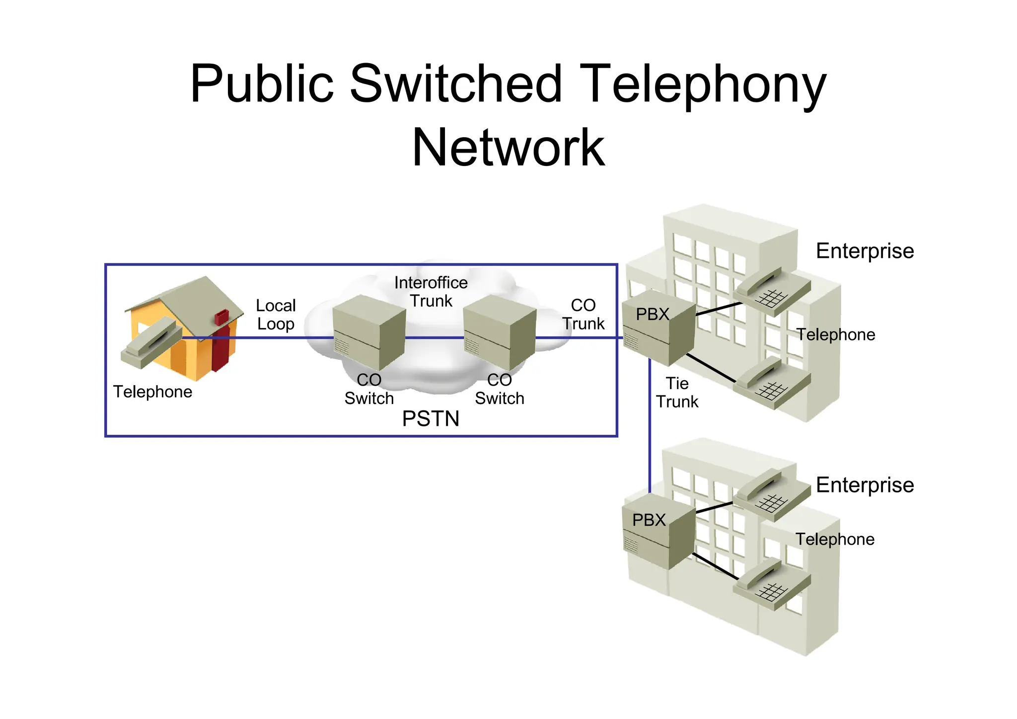 Public Switched Telephony
Network
Telephone
PBX
PBX
CO
Switch
CO
Switch
Telephone
Telephone
Interoffice
Trunk CO
Trunk
Tie
Trunk
Local
Loop
PSTN
Enterprise
Enterprise
 