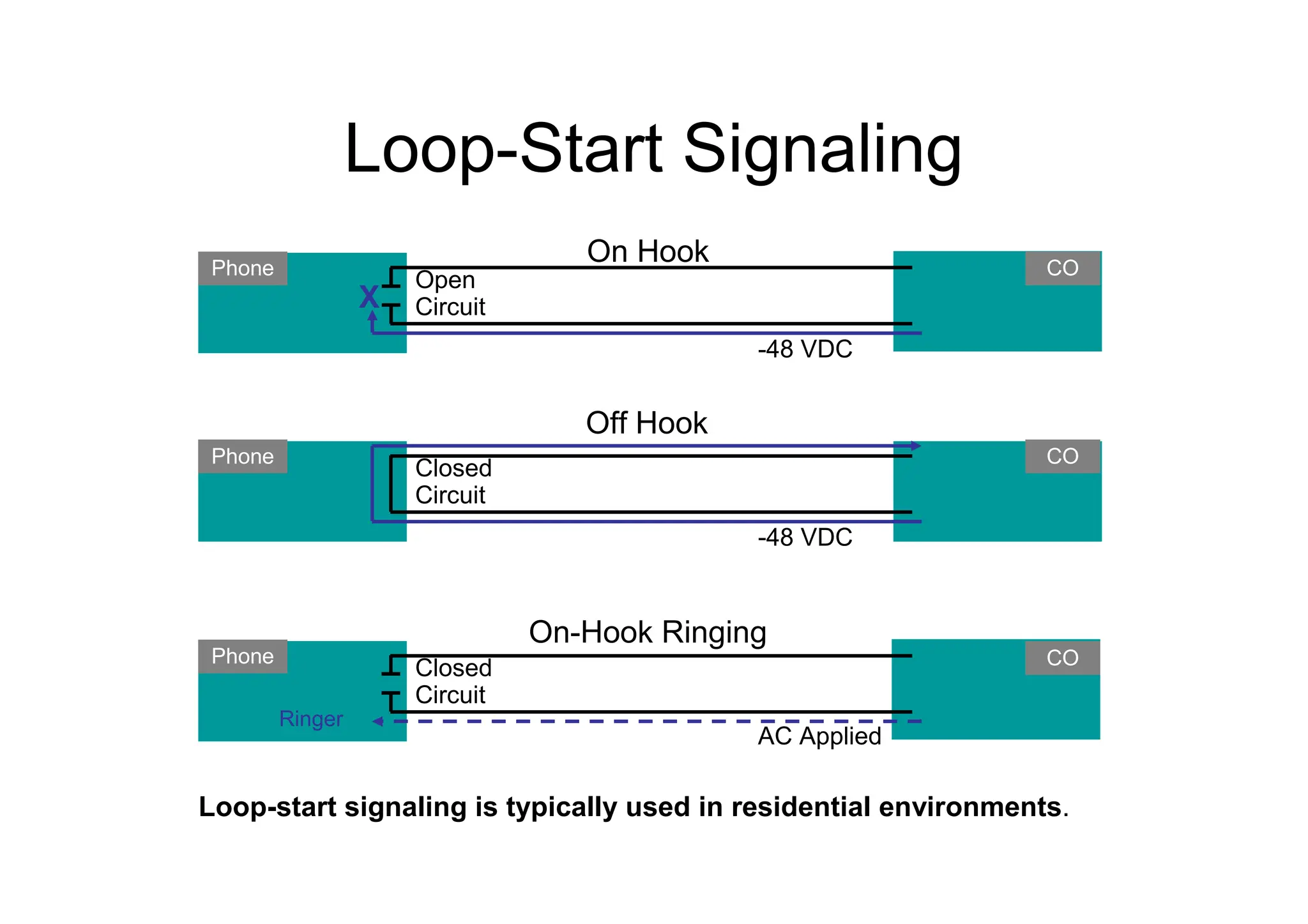 Loop-Start Signaling
CO
Phone
-48 VDC
Open
Circuit
On Hook
CO
Phone
-48 VDC
Closed
Circuit
Off Hook
CO
Phone
AC Applied
Closed
Circuit
On-Hook Ringing
Ringer
X
Loop-start signaling is typically used in residential environments.
 