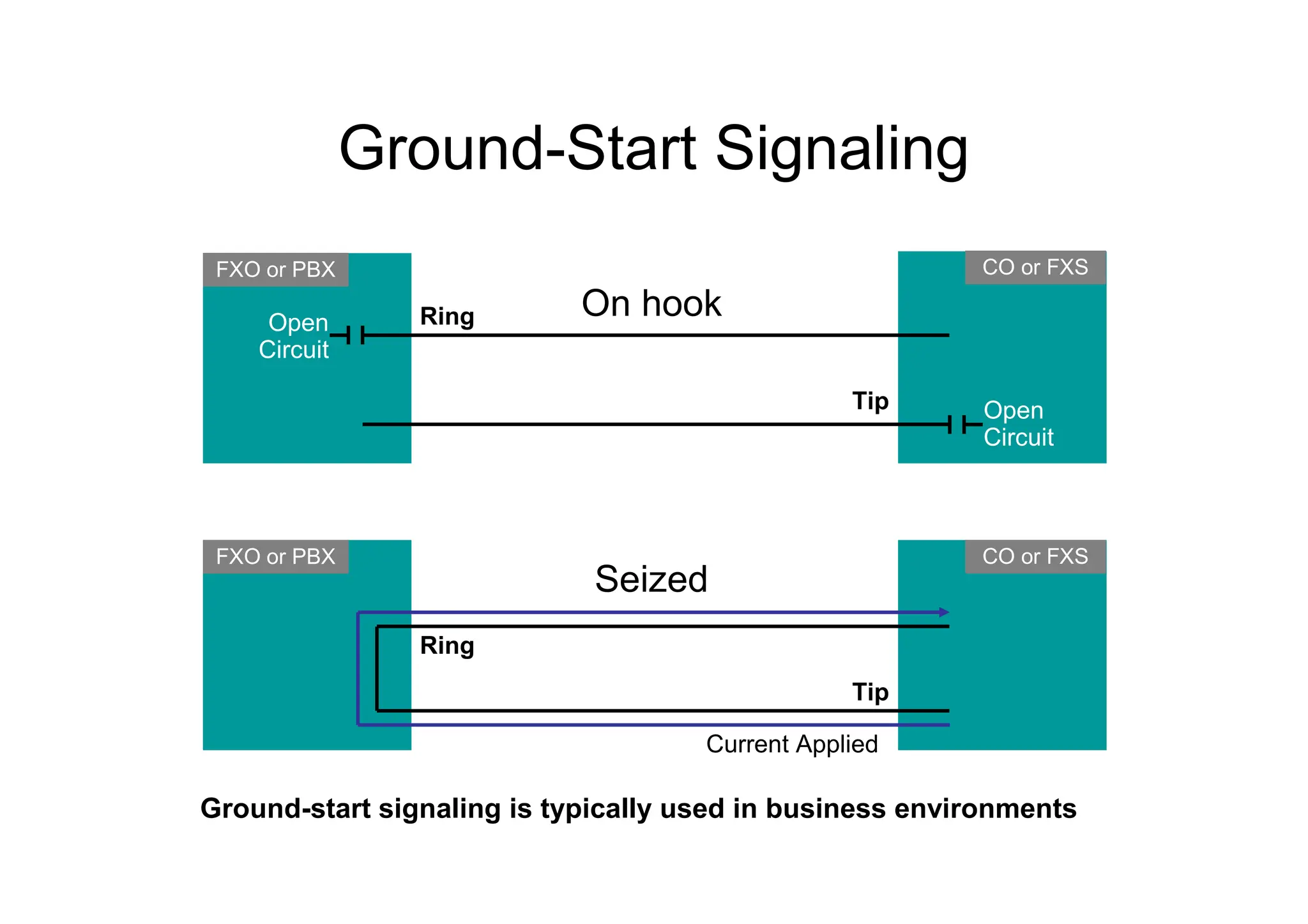 Ground-Start Signaling
CO or FXS
FXO or PBX
Open
Circuit
On hook
CO or FXS
Seized
Open
Circuit
FXO or PBX
Current Applied
Ring
Tip
Ring
Tip
Ground-start signaling is typically used in business environments
 