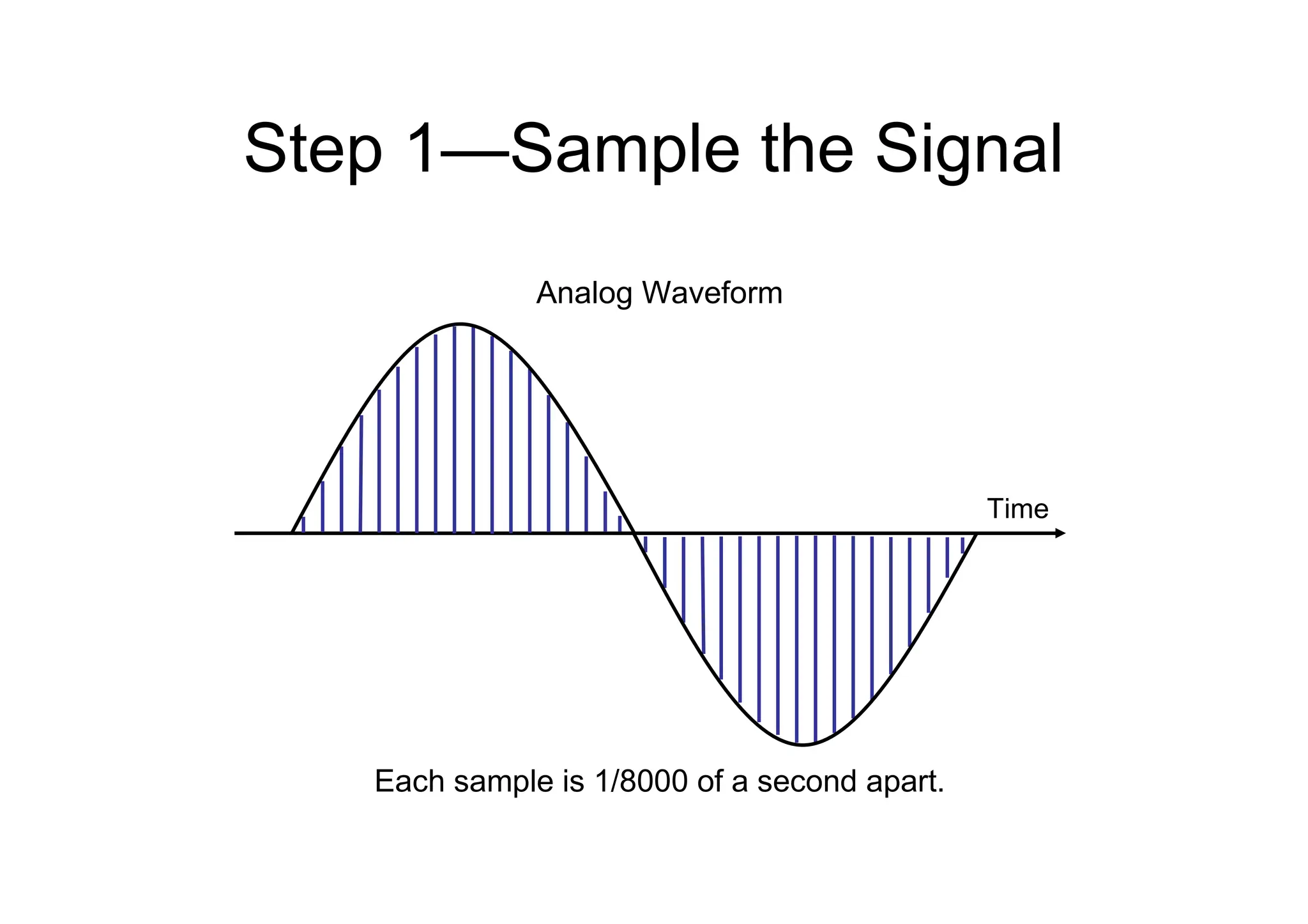Step 1—Sample the Signal
Each sample is 1/8000 of a second apart.
Time
Analog Waveform
 