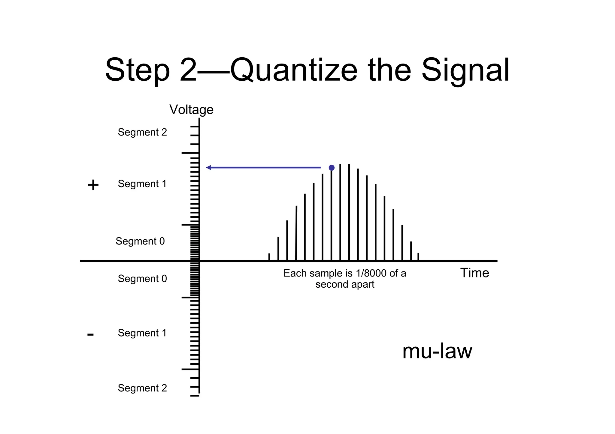 Step 2—Quantize the Signal
Segment 0
Segment 0
Segment 1
Segment 2
Segment 2
Segment 1
Time
Voltage
Each sample is 1/8000 of a
second apart
+
-
mu-law
 