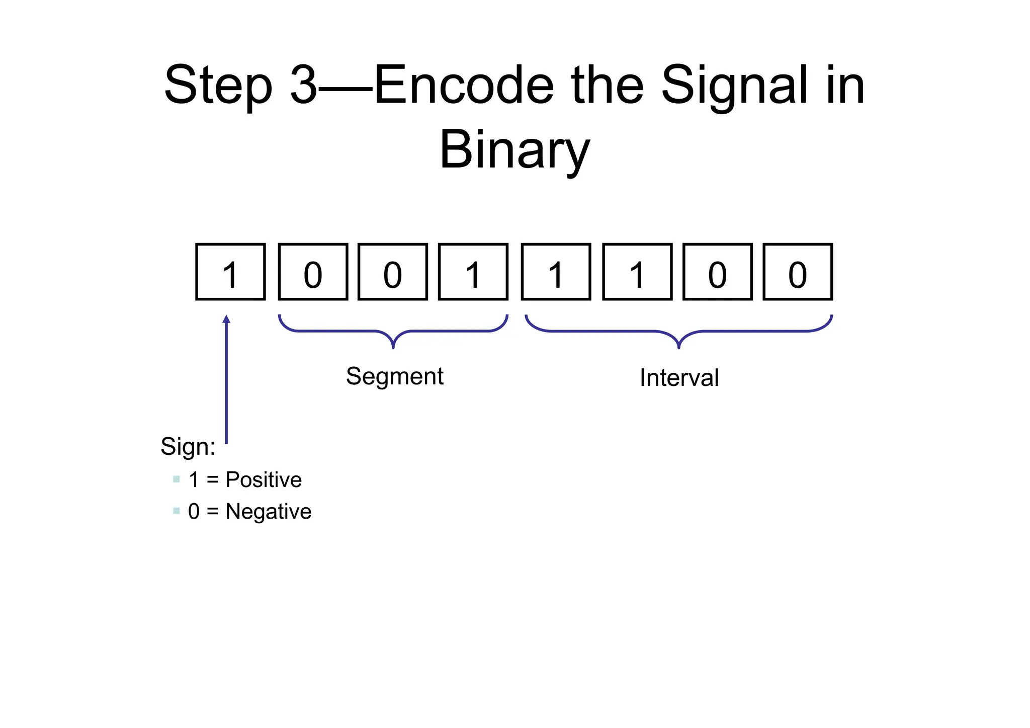 Step 3—Encode the Signal in
Binary
1 0 0 1 1 1 0 0
Sign:
 1 = Positive
 0 = Negative
Segment Interval
 