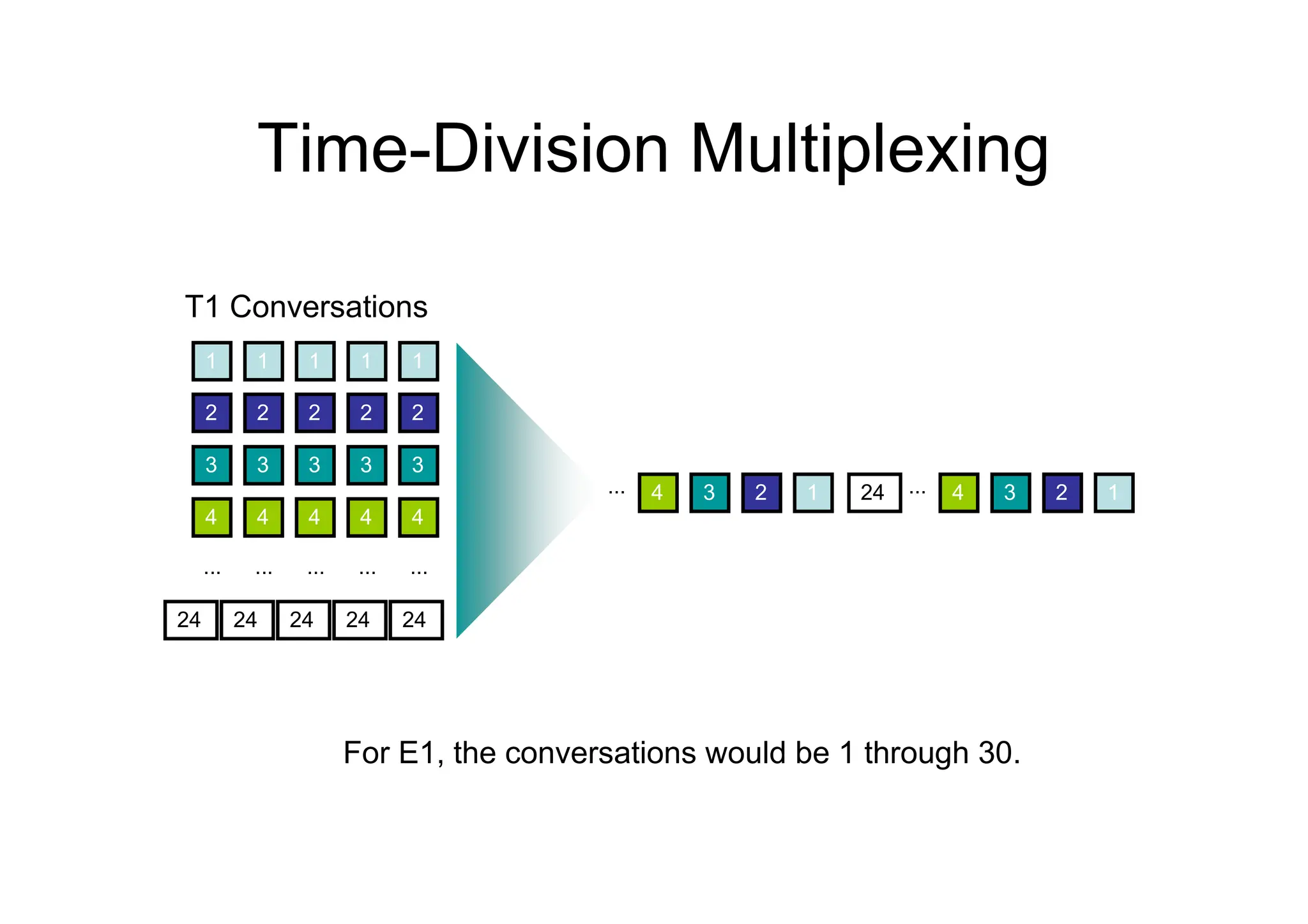 Time-Division Multiplexing
1 1 1 1 1
2 2 2 2 2
3 3 3 3 3
4 4 4 4 4
... ... ... ... ...
24 24 24 24 24
T1 Conversations
1
2
3
4 ...
24 1
2
3
4
...
For E1, the conversations would be 1 through 30.
 